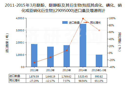 2011-2015年3月醚酚、醚醇酚及其衍生物(包括其鹵化、磺化、硝化或亞硝化衍生物)(29095000)進(jìn)口量及增速統(tǒng)計(jì)